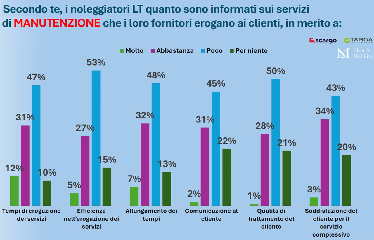 Servizi noleggio a lungo termine