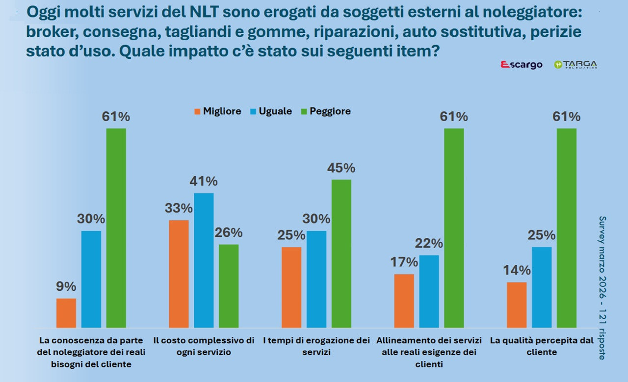 Servizi noleggio a lungo termine