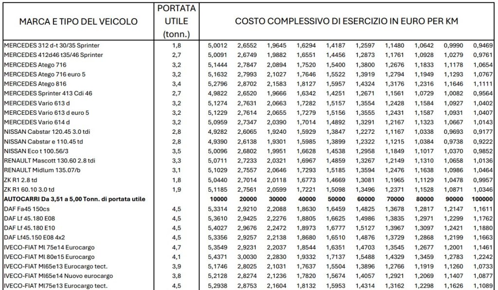 Costi chilometrici autocarri 2026