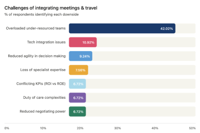 Travel e meeting