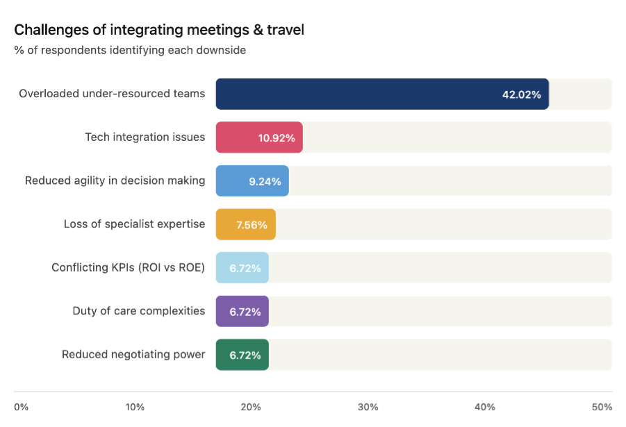 Travel e meeting