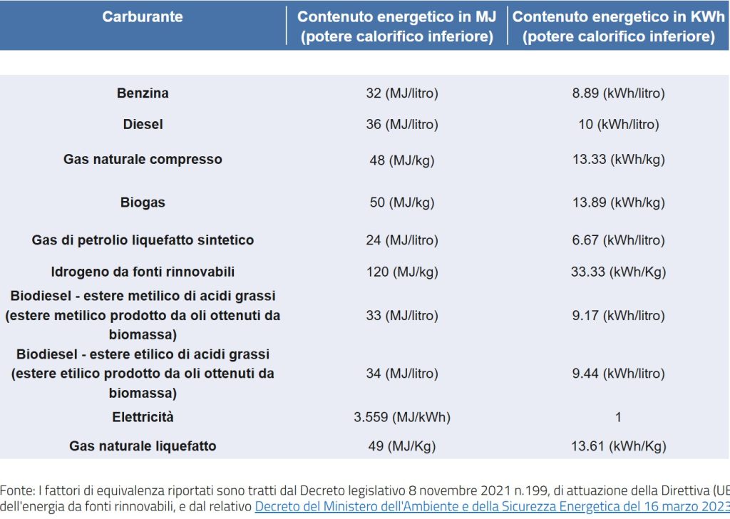 Prezzi carburante