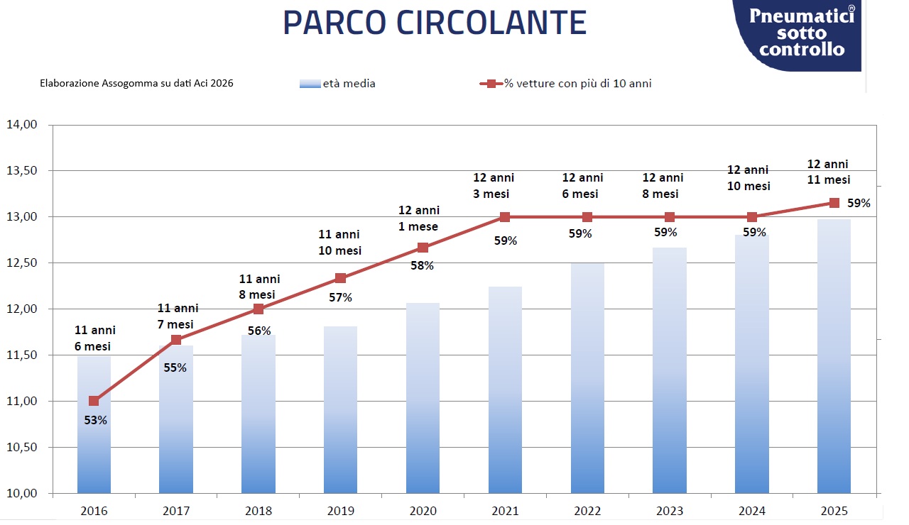 Stato dei pneumatici