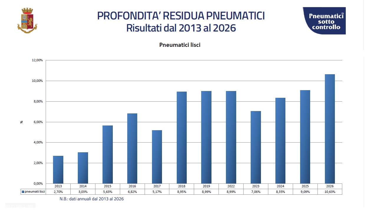 Stato dei pneumatici