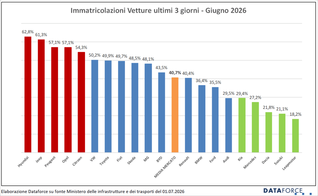 mercato auto italia 2026
