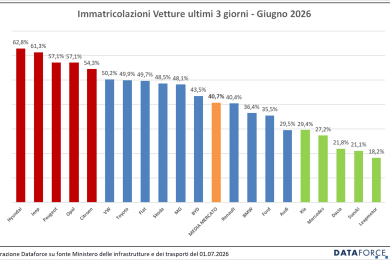mercato auto italia 2026