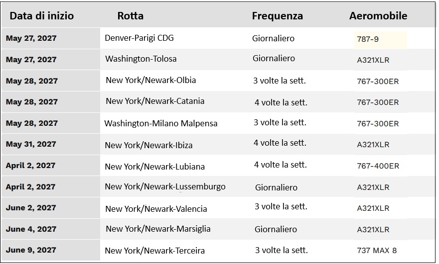 Novità delle compagnie aeree