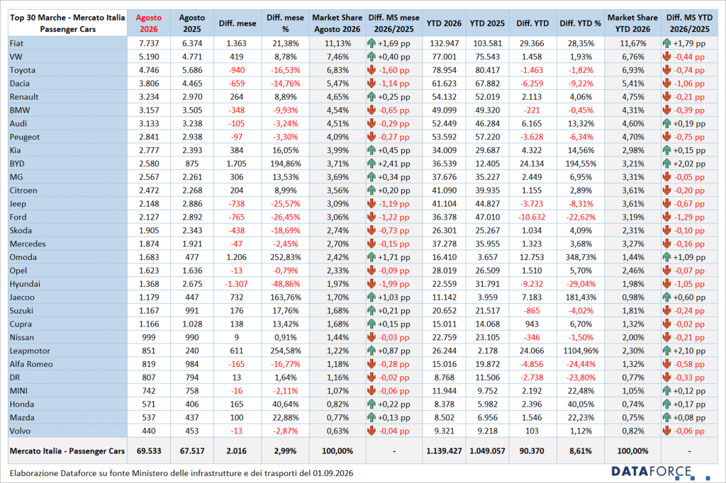 Classifica marche auto ITALIA 2026
