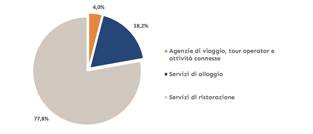 Turismo e viaggi d'affari